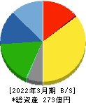 ムロコーポレーション 貸借対照表 2022年3月期