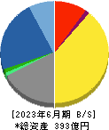 日本電技 貸借対照表 2023年6月期