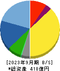 ＮＳＷ 貸借対照表 2023年9月期