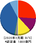 コスモスイニシア 貸借対照表 2020年3月期