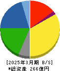 北越メタル 貸借対照表 2025年3月期 北越メタル 貸借対照表 2025年3月期