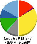 ＢＳＮメディアホールディングス 貸借対照表 2022年3月期