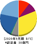 ブランジスタ 貸借対照表 2020年9月期