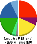 大同メタル工業 貸借対照表 2020年3月期