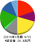 本田技研工業 貸借対照表 2019年3月期 本田技研工業 貸借対照表 2019年3月期