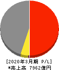 あらた 損益計算書 2020年3月期