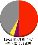 日本製鉄 損益計算書 2023年3月期