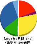日本精鉱 貸借対照表 2025年3月期 日本精鉱 貸借対照表 2025年3月期