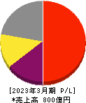 三井松島ホールディングス 損益計算書 2023年3月期