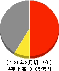 アルプスアルパイン 損益計算書 2020年3月期