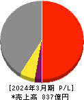 日比谷総合設備 損益計算書 2024年3月期