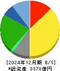 日本マクドナルドホールディングス 貸借対照表 2024年12月期 日本マクドナルドホールディングス 貸借対照表 2024年12月期