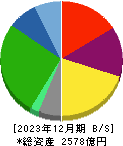 三井倉庫ホールディングス 貸借対照表 2023年12月期