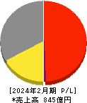 Ｏｌｙｍｐｉｃグループ 損益計算書 2024年2月期