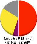 王将フードサービス 損益計算書 2022年3月期