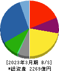 新明和工業 貸借対照表 2023年3月期 新明和工業 貸借対照表 2023年3月期