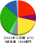 ＴＯＫＡＩホールディングス 貸借対照表 2023年12月期