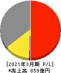 東リ 損益計算書 2021年3月期