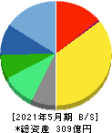 ＴＡＫＡＲＡ　＆　ＣＯＭＰＡＮＹ 貸借対照表 2021年5月期