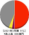 名工建設 損益計算書 2021年3月期