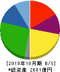 カナモト 貸借対照表 2019年10月期