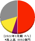 バンダイナムコホールディングス 損益計算書 2022年3月期