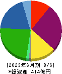 ヤマイチ・ユニハイムエステート 貸借対照表 2023年6月期