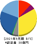 ブランジスタ 貸借対照表 2021年9月期