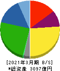 東プレ 貸借対照表 2021年3月期