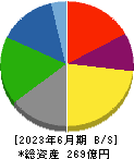 塩水港精糖 貸借対照表 2023年6月期