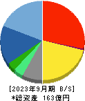 エムアップホールディングス 貸借対照表 2023年9月期