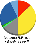 日本電技 貸借対照表 2022年3月期