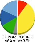千代田インテグレ 貸借対照表 2023年12月期