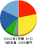 フジテック 貸借対照表 2022年3月期 フジテック 貸借対照表 2022年3月期