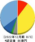 キューブ 貸借対照表 2022年12月期