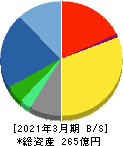 オーテック 貸借対照表 2021年3月期