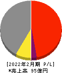 アズ企画設計 損益計算書 2022年2月期