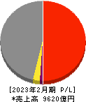 岡谷鋼機 損益計算書 2023年2月期 岡谷鋼機 損益計算書 2023年2月期