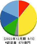 千代田インテグレ 貸借対照表 2022年12月期