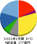 藤田エンジニアリング 貸借対照表 2023年6月期