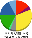 椿本チエイン 貸借対照表 2022年3月期