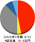 山口フィナンシャルグループ 貸借対照表 2020年3月期