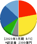 フジテック 貸借対照表 2023年3月期 フジテック 貸借対照表 2023年3月期