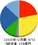 小田原エンジニアリング 貸借対照表 2020年12月期