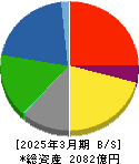 三菱製紙 貸借対照表 2025年3月期 三菱製紙 貸借対照表 2025年3月期