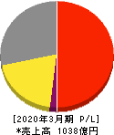 亀田製菓 損益計算書 2020年3月期