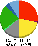 こころネット 貸借対照表 2021年3月期