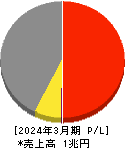 古河電気工業 損益計算書 2024年3月期 古河電気工業 損益計算書 2024年3月期