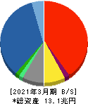 ＳＯＭＰＯホールディングス 貸借対照表 2021年3月期