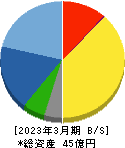 パルステック工業 貸借対照表 2023年3月期